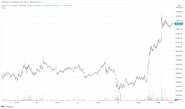 Курс биткоина вырос на 15% достигнув $44 000