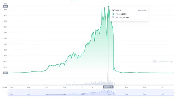 SEC не смогла найти основателя BitConnect, осужденного по делу о мошенничестве на $2,4 млрд