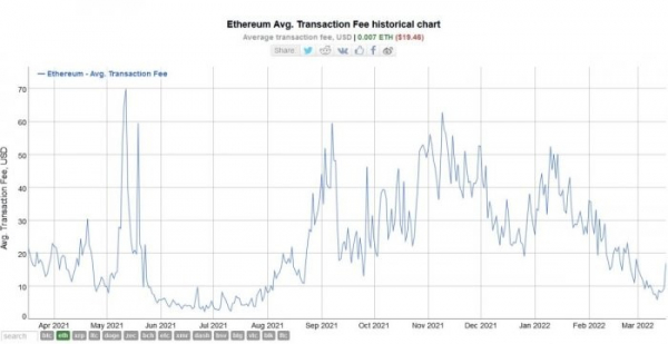 Блокчейн Binance Smart Chain в 3,5 раза обогнал сеть Ethereum по числу транзакций