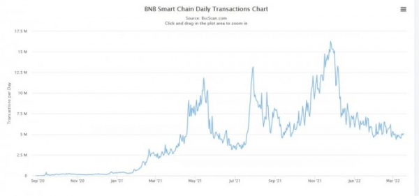 Блокчейн Binance Smart Chain в 3,5 раза обогнал сеть Ethereum по числу транзакций