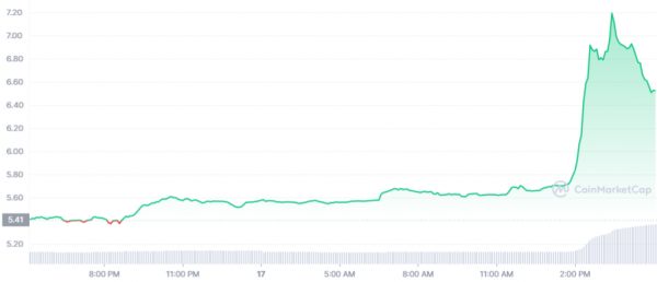 Цена PancakeSwap резко выросла на фоне начала сотрудничества с Binance