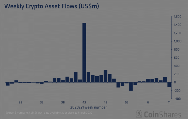 CoinShares: Институционалы начали выводить средства из криптовалютных фондов