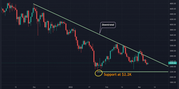 Ethereum-трейдеры начали скупать пут-опционы в ожидании падения Ethereum до $2200