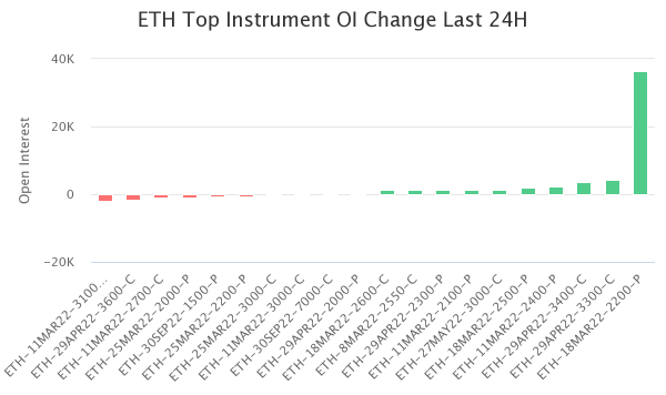 Ethereum-трейдеры начали скупать пут-опционы в ожидании падения Ethereum до $2200