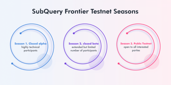 SubQuery запускает тестовую сеть "The Frontier"