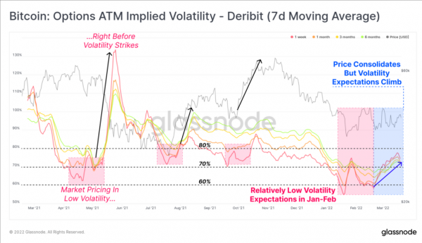 Glassnode: Рынок биткоина в ближайшее время ждет повышенная волатильность