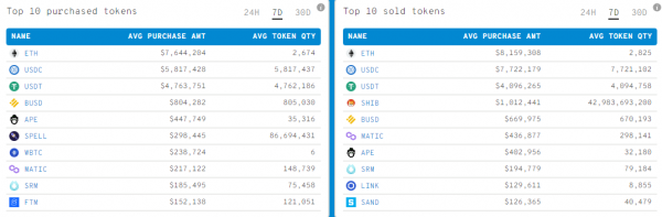 Главными держателями токена ApeCoin оказались Ethereum-киты