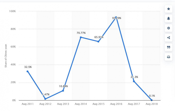 Глобальная доля биткоин-транзакций в Китае упала с 90% до 10%