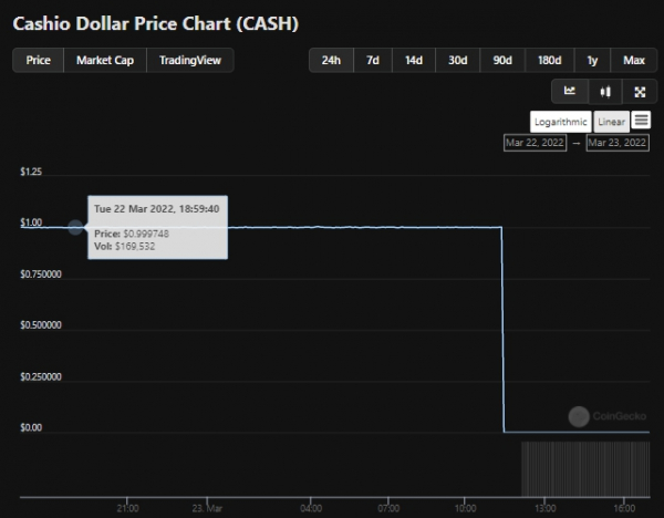 Курс стейблкоина CASH рухнул до нуля
