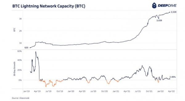 Объем заблокированных средств в Lightning Network превысило 3500 BTC