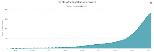 Темпы установки криптоматов по всему миру начали снижаться