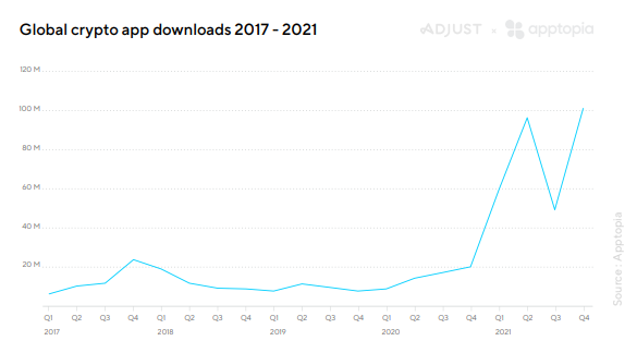 Только за четвертый квартал 2022 года пользователи провели 100 млн скачиваний криптовалютных приложений
