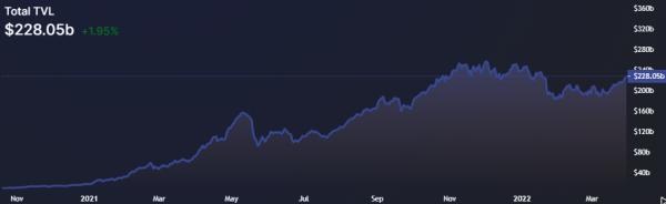 TVL сектора DeFi растет, инвесторы возвращаются на бычий рынок