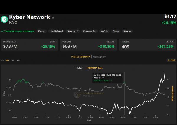 Kyber Network (KNC) взлетает после интеграции с Uniswap V3 и Avalanche Rush Phase 2