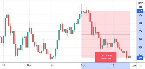 Avalanche (AVAX) теряет более 30% в апреле, однако видны бычьи сигналы