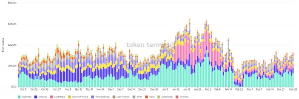 TVL сектора DeFi растет, инвесторы возвращаются на бычий рынок