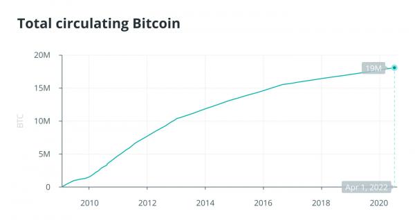 Осталось добыть всего 2 млн BTC: эмиссия достигла 19 млн биткойнов