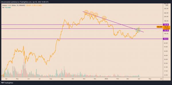 Цена Solana (SOL) может вырасти до 150 долларов США в апреле