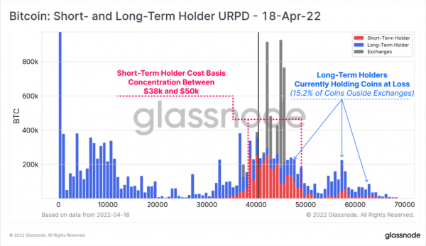 Glassnode: Биткоин уже мог пройти свое дно