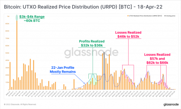 Glassnode: Биткоин уже мог пройти свое дно