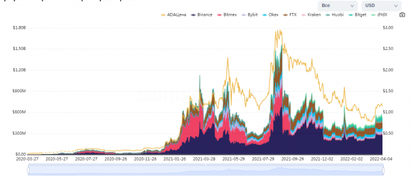 Ходлеры наращивают свои резервы в Cardano