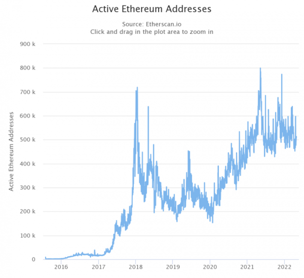 Сократился объем комиссий в сети Ethereum