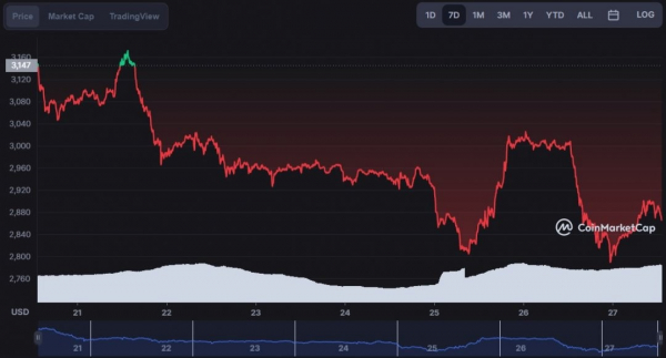 В криптосообществе верят в Ethereum по $3600 к концу мая