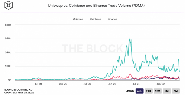 Совокупный объем торгов Uniswap DEX перевалил за $1 трлн