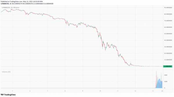 Binance ненадолго приостановила торговлю LUNA и UST из-за проблем с блокчейном Terra