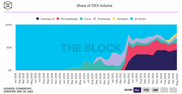 Совокупный объем торгов Uniswap DEX перевалил за $1 трлн