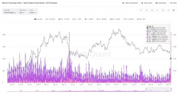 CryptoQuant: 9 мая произошел рекордный с мая 2021 года приток биткоинов на криптобиржи