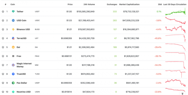 Еще несколько стейблкоинов потеряли привязку к доллару