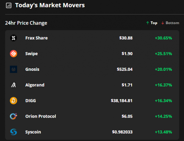 Frax Share, Swipe и Gnosis показали двузначную прибыль за последние 24 часа