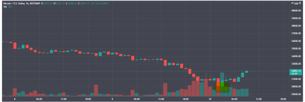 Сальвадор докупил еще 500 BTC