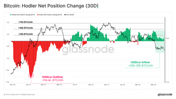 Glassnode: Падение крипторынка сказалось на долгосрочных биткоин-ходлерах