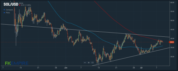 Топ-5 токенов, за которыми стоит следить на этой неделе