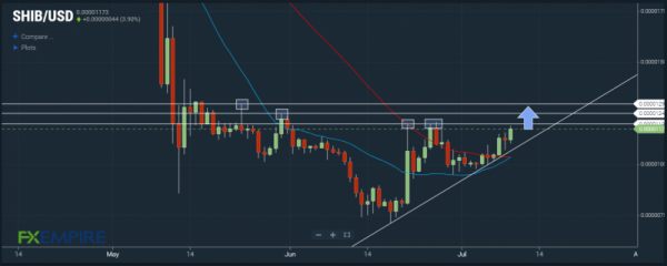 Топ-5 токенов, за которыми стоит следить на этой неделе