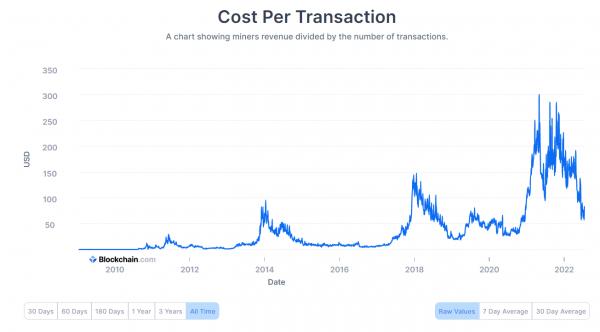 Стоимость транзакции биткоинов снижается каждые четыре года, совпадение?