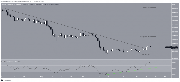 Биткоин добрался до важной 200-недельной MA