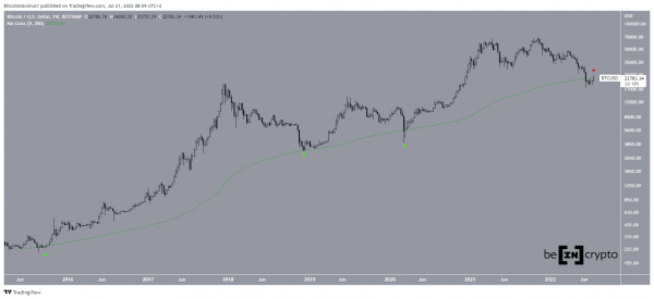 Биткоин добрался до важной 200-недельной MA