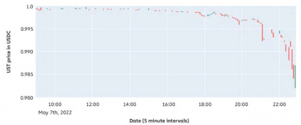 Chainalysis: К обвалу Terra причастны два трейдера