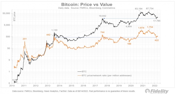 Биткоин перепродан: принятие BTC растет быстрее цены