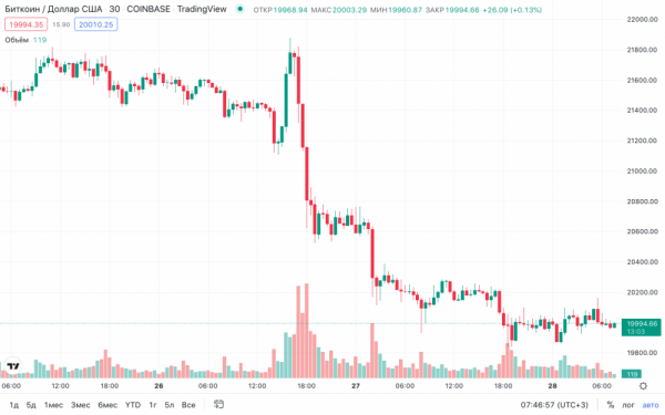 Биткоин торгуется ниже 20 000 долларов