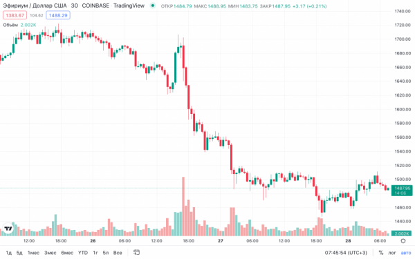 Биткоин торгуется ниже 20 000 долларов