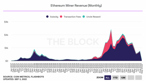 Майнеры Ethereum заработали $756 млн в августе перед слиянием