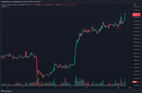 Биткоин пытается закрепиться выше $22 000