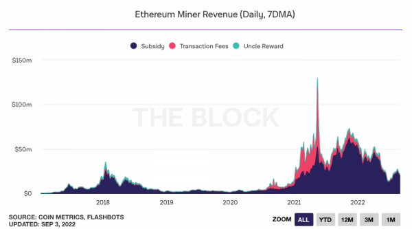 Майнеры Ethereum заработали $756 млн в августе перед слиянием