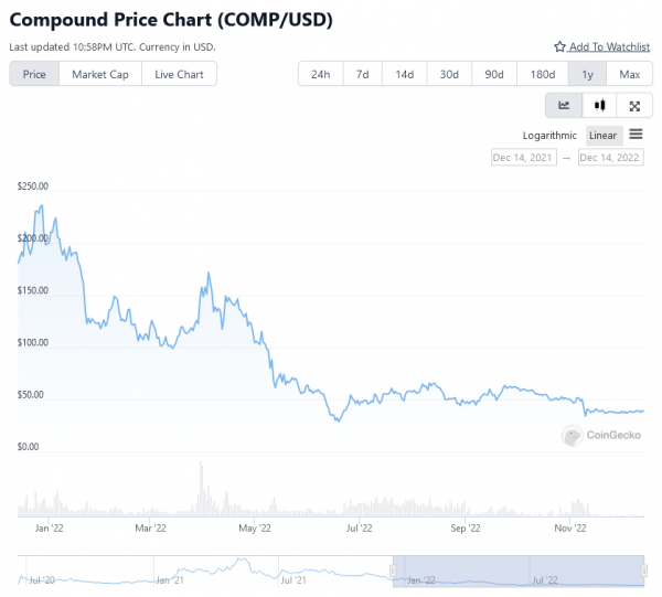 На Compound DAO подали в суд держатели COMP на $100