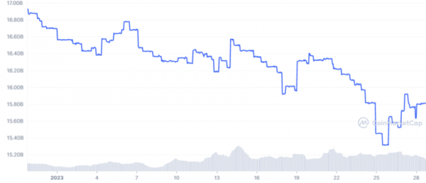 Доминирование USDT на рынке стейблкоинов вплотную приблизилось к 50 процентам