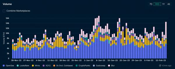 OpenSea отменяет комиссию, чтобы вернуть пользовательскую базу NFT, потерянную из-за Blur